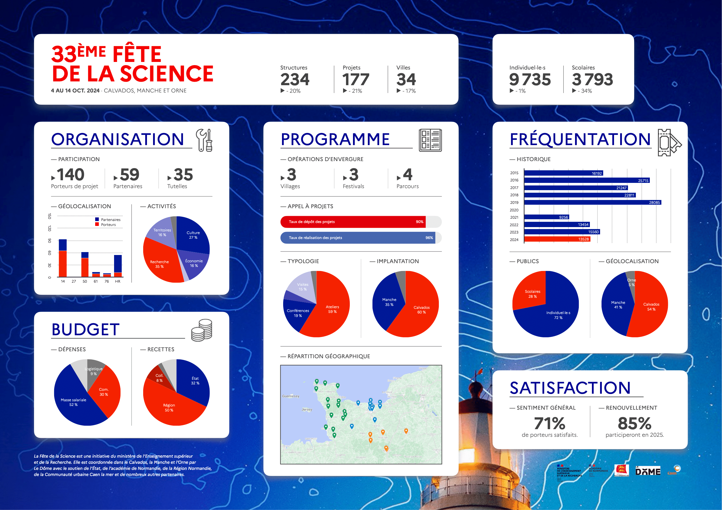 Principaux indicateurs de la Fête de la Science 2024